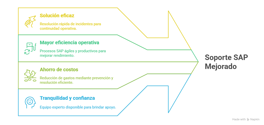 Beneficios Mesa de Soporte SAP especializada